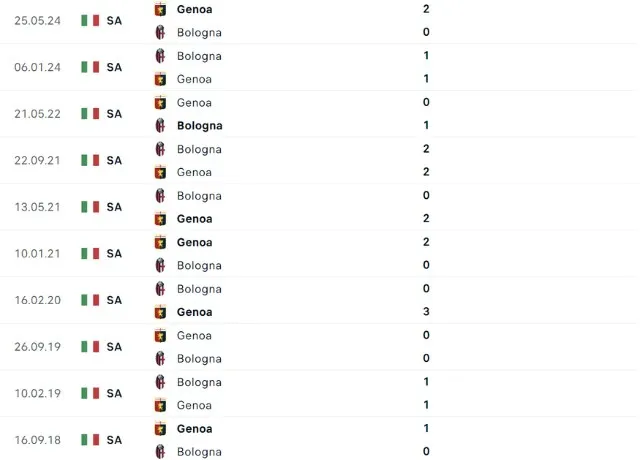 Lịch sử đối đầu Genoa vs Bologna 